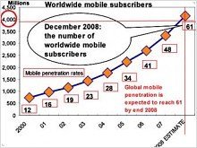 К концу года мобильники будут у четырех миллиардов человек