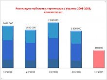 В Украине продажи мобильных телефонов снизились вдвое 