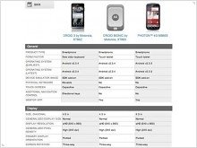  Specification became available the updated Motorola DROID Bionic - изображение