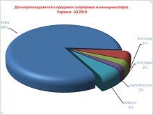 Продажи мобильных телефонов в Украине растут