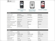 Стала доступна спецификация обновленного Motorola DROID Bionic