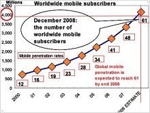 К концу года мобильники будут у четырех миллиардов человек - изображение