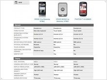 Стала доступна спецификация обновленного Motorola DROID Bionic - изображение