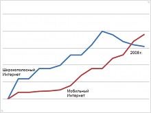 Финансовый кризис неведом российскому мобильному Интернету