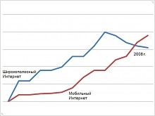 Финансовый кризис неведом российскому мобильному Интернету - изображение