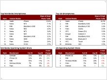 February AdMob Mobile Metrics Report  - изображение 1