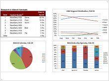 February AdMob Mobile Metrics Report  - изображение 2