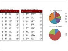 February AdMob Mobile Metrics Report  - изображение 3